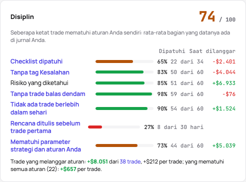 Kartu disiplin: skor dari 100 dan bagian-bagiannya, masing-masing dengan porsi, jumlah, dan hasil pelanggarannya