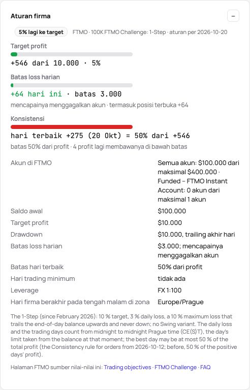 Kartu Aturan firma sebuah FTMO Challenge: posisinya terhadap target, loss harian, dan hari terbaik, lalu aturan produk sebagai daftar