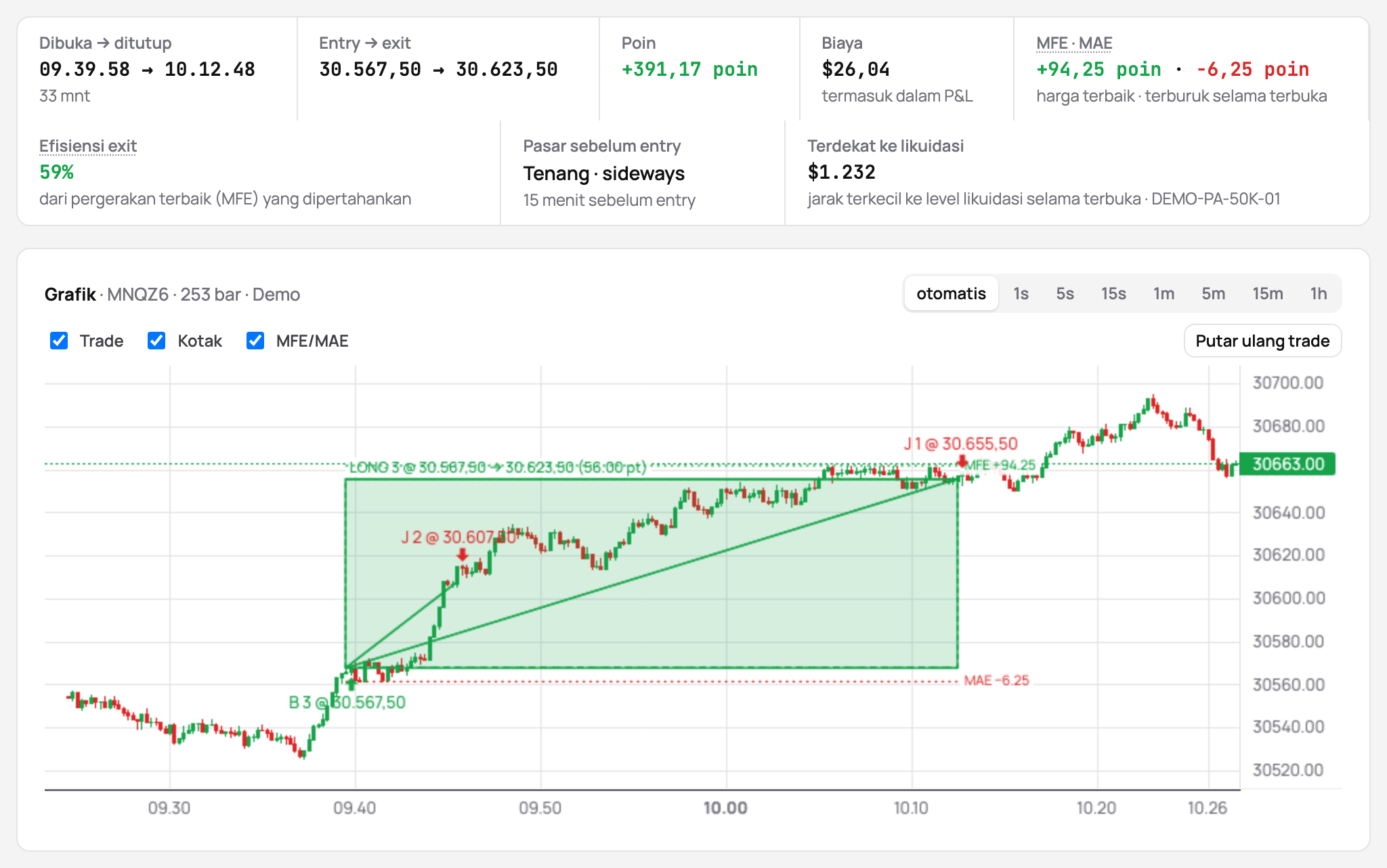 Data sebuah trade dengan MFE dan MAE, efisiensi exit, dan jarak terdekat ke likuidasi, di atas grafiknya dari bar milik broker sendiri dengan entry, dua exit, serta harga terbaik dan terburuk
