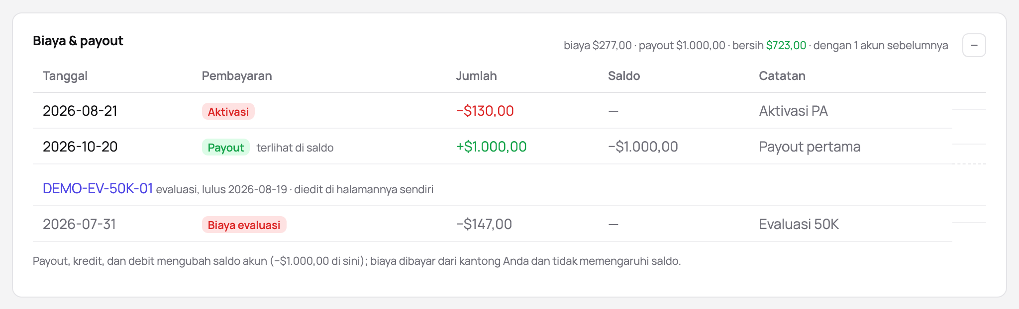 Biaya dan payout akun funded: biaya aktivasi, payout pertama, dan biaya evaluasi asalnya, dengan nilai bersihnya
