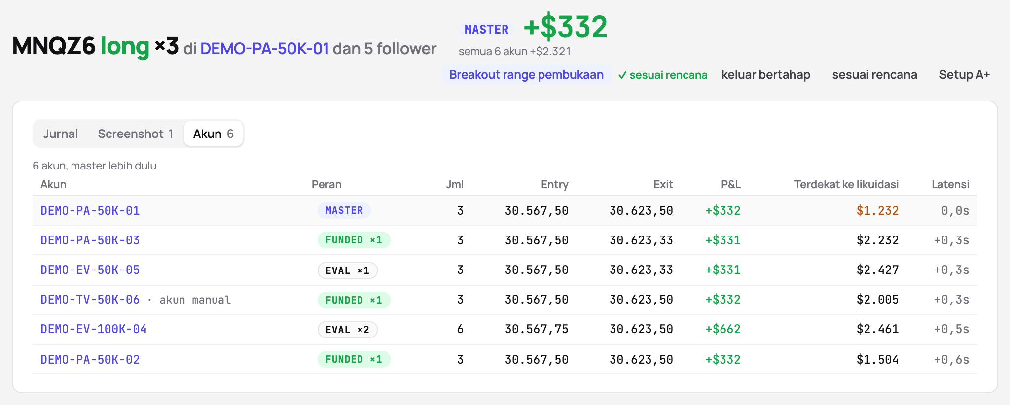 Trade yang disalin ke enam akun: hasil master, total keenamnya, dan setiap akun dengan ukuran, entry, exit, P&L, jarak terdekat ke likuidasi, dan jeda salinan