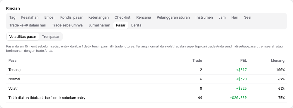 Tab Pasar: hasil saat pasar tenang, normal, dan volatil sebelum entri, serta trade tanpa candle