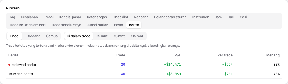 Tab Berita di rincian statistik: trade yang melewati berita berdampak tinggi dibandingkan sisanya