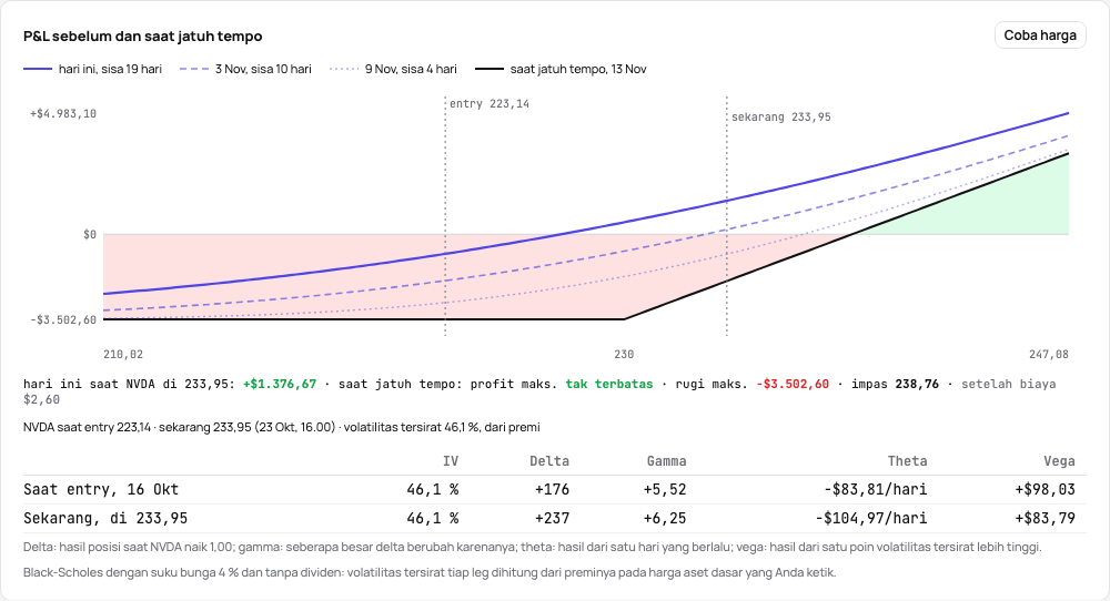 Call NVDA yang masih terbuka: kurva hari ini dan dua tanggal sampai jatuh tempo di atas garis saat jatuh tempo, harga aset dasar dan volatilitas dari premi, Greeks saat entry dan sekarang