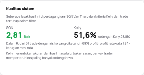 Kartu kualitas sistem: SQN dengan pitanya dan kriteria Kelly dengan setengah Kelly