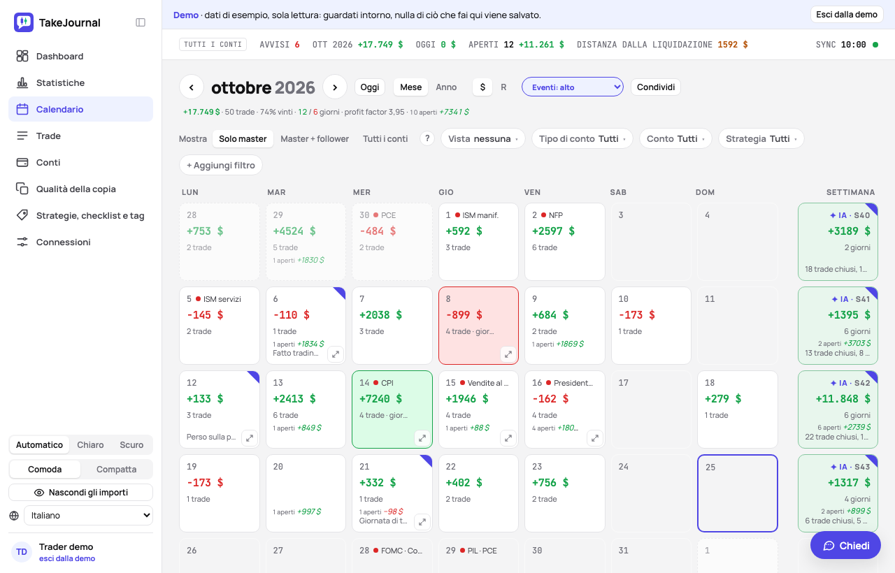 Il calendario di un mese in TakeJournal con il risultato e i trade di ogni giorno, i totali della settimana e le pubblicazioni economiche del giorno