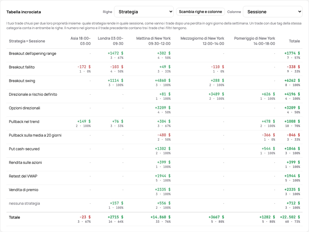 La tabella incrociata: le strategie contro le sessioni, ogni cella con il P&L, il numero di trade e la percentuale di vincita, i totali in fondo