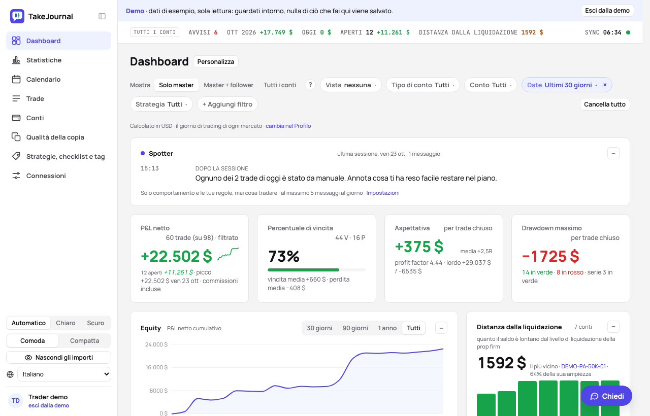 La dashboard della demo, la sua prima schermata: le quattro cifre, l’equity e la distanza dalla liquidazione dei conti prop