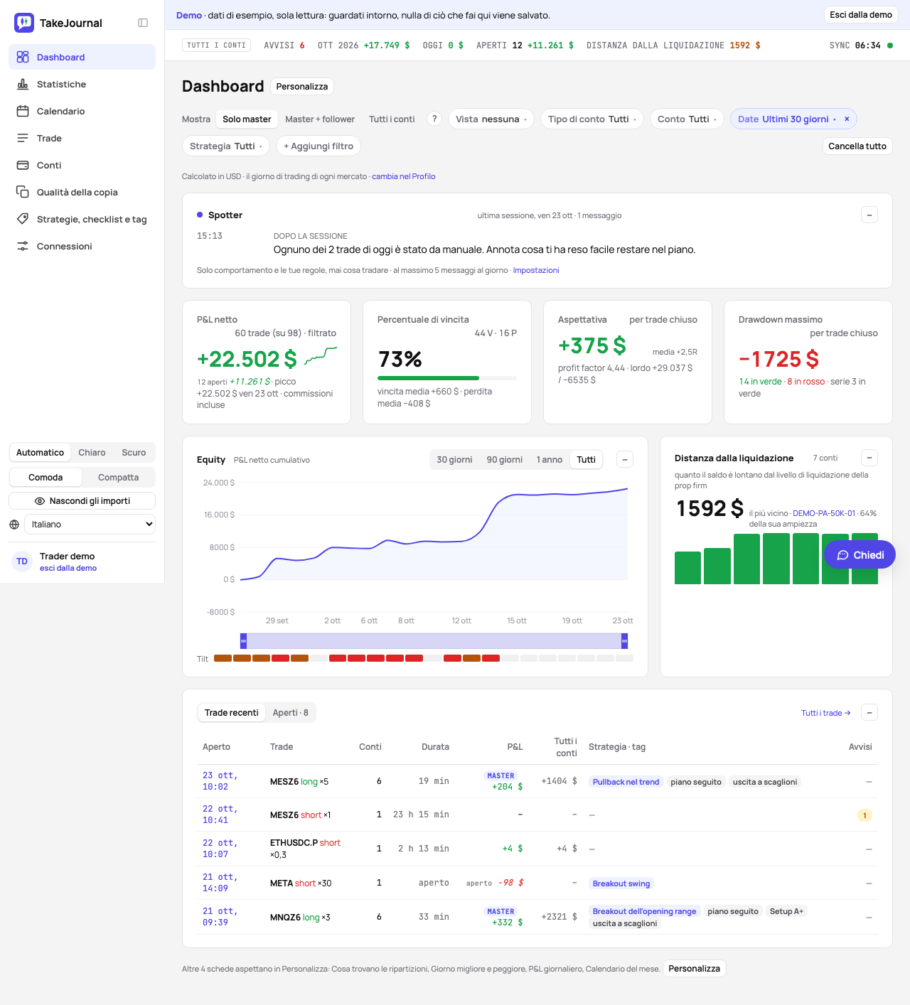 La dashboard come la vede un nuovo account: Spotter, le quattro cifre, l’equity accanto alla distanza dalla liquidazione, i trade recenti