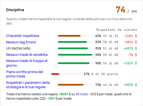 La scheda della disciplina: il punteggio su 100 e le sue parti, ognuna con quota, numero e ciò che hanno reso le sue violazioni