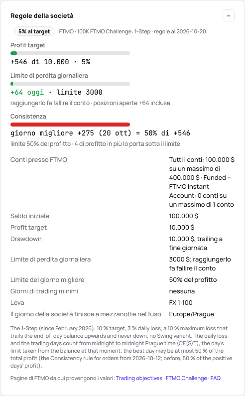 La scheda Regole della società di una FTMO Challenge: a che punto è rispetto al target, la perdita giornaliera e il giorno migliore, poi le regole del prodotto come elenco