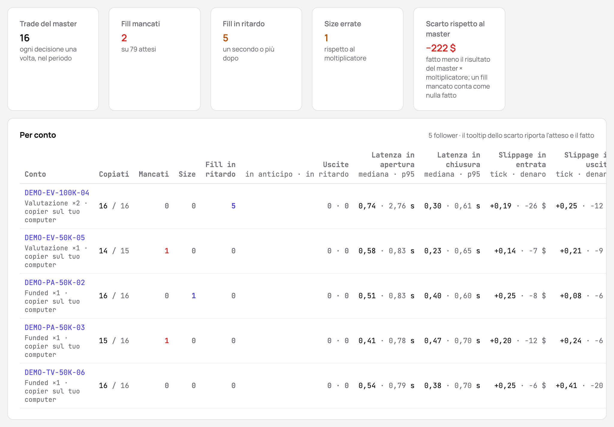 Il report sulla qualità delle copie: trade del master, fill mancati, fill in ritardo, dimensioni diverse e lo scarto rispetto al master, poi ogni follower con le sue copie, mancanze, latenze e slippage