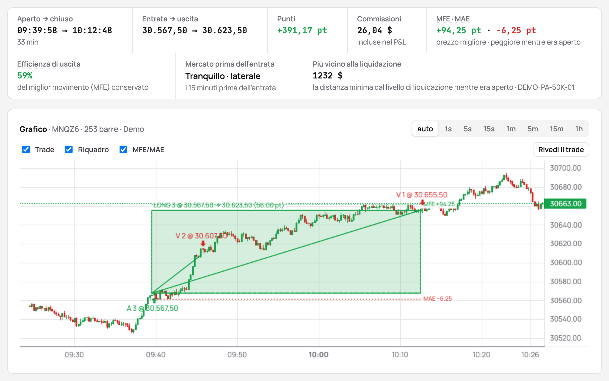 I dati di un trade con MFE e MAE, l’efficienza di uscita e l’avvicinamento massimo alla liquidazione, sopra il suo grafico sulle barre del broker stesso con l’entrata, le due uscite e il prezzo migliore e peggiore