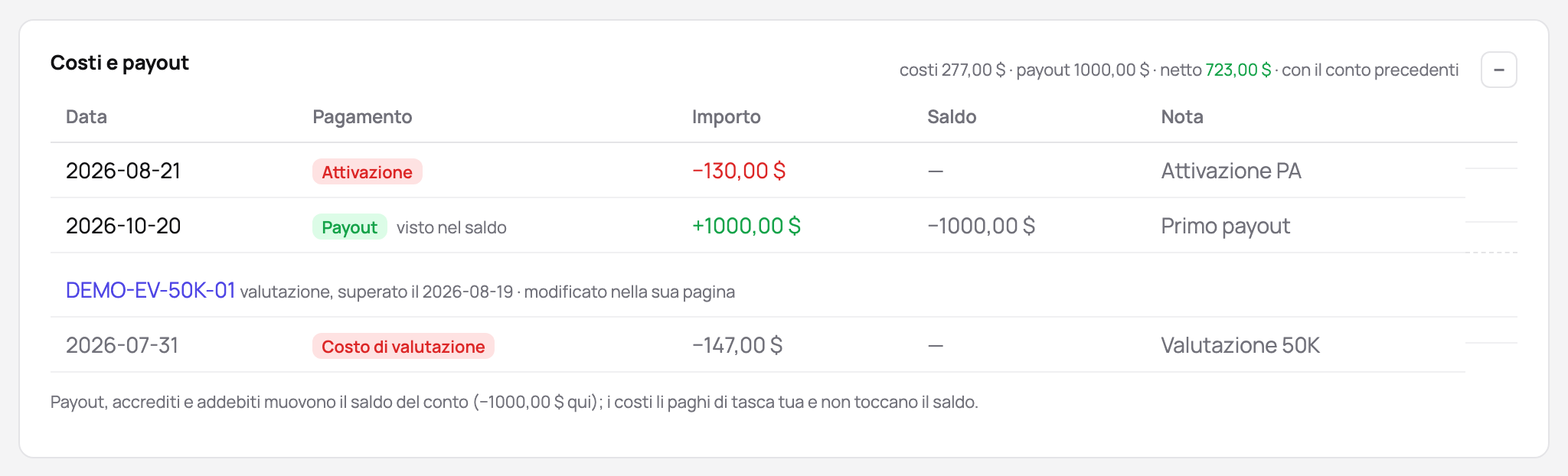 I costi e i payout di un conto funded: la tassa di attivazione, il primo payout e il costo della valutazione da cui è nato, con il netto