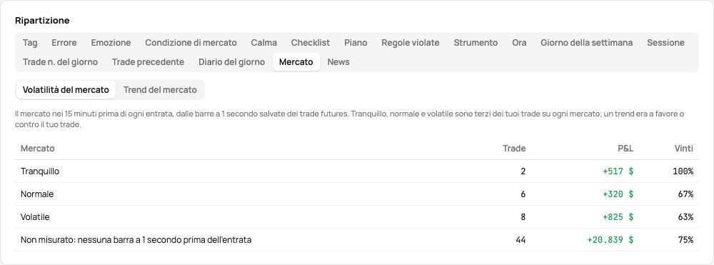 La scheda Mercato: i risultati con mercati tranquilli, normali e volatili prima dell’entrata, e quelli dei trade senza barre