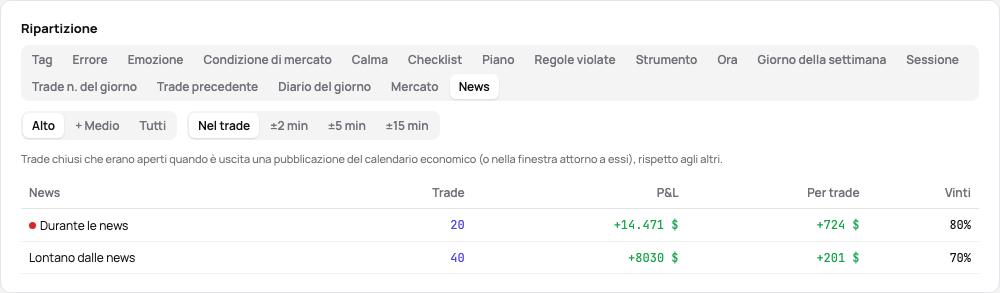 La scheda News della suddivisione delle statistiche: i trade durante le news ad alto impatto rispetto agli altri