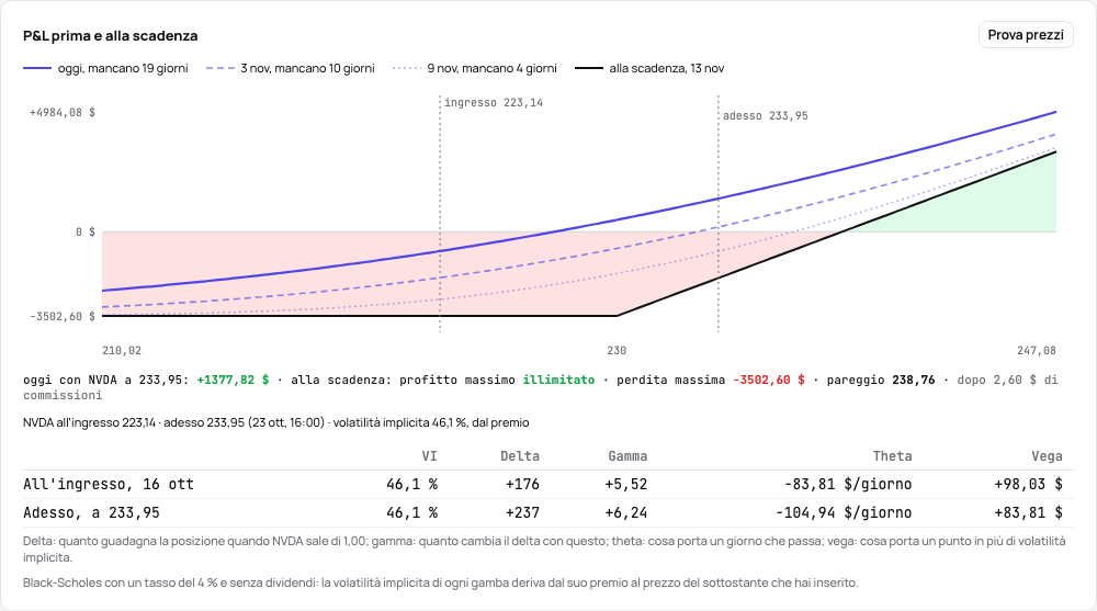 Una call NVDA aperta: la curva di oggi e due date fino alla scadenza sopra la linea alla scadenza, i prezzi del sottostante e la volatilità dal premio, le greche all’ingresso e adesso