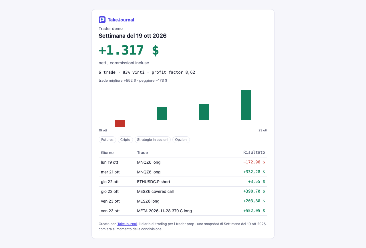 La pagina pubblica di una settimana condivisa dalla demo: il risultato netto, quattro trade di cui tre vinti, il profit factor, una barra per giorno e i trade elencati
