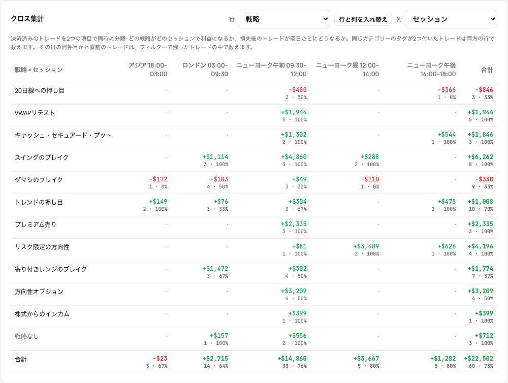 クロス集計:戦略とセッションの組み合わせ、各セルにP&L、トレード数、勝率、端に合計