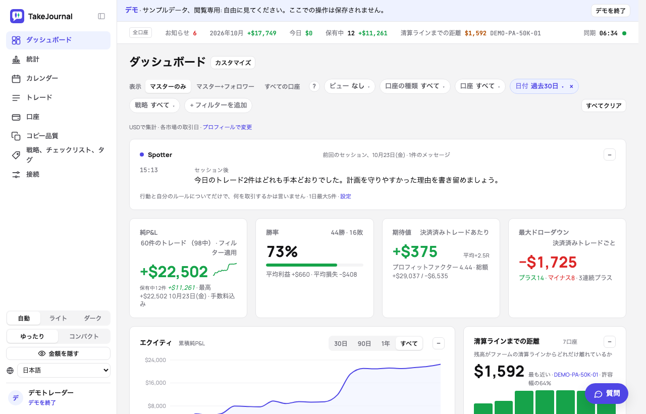 デモのダッシュボードの最初の画面:4つの数値、エクイティ、プロップ口座の清算ラインまでの距離