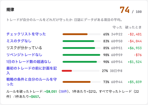 規律カード: 100点満点のスコアと各項目、それぞれの割合と件数、違反の結果
