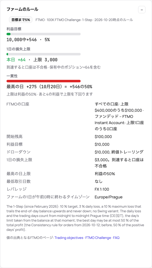 FTMO Challengeのファームのルールカード：目標、1日の損失、最高の日に対する現在地、続いてプロダクトのルールの一覧