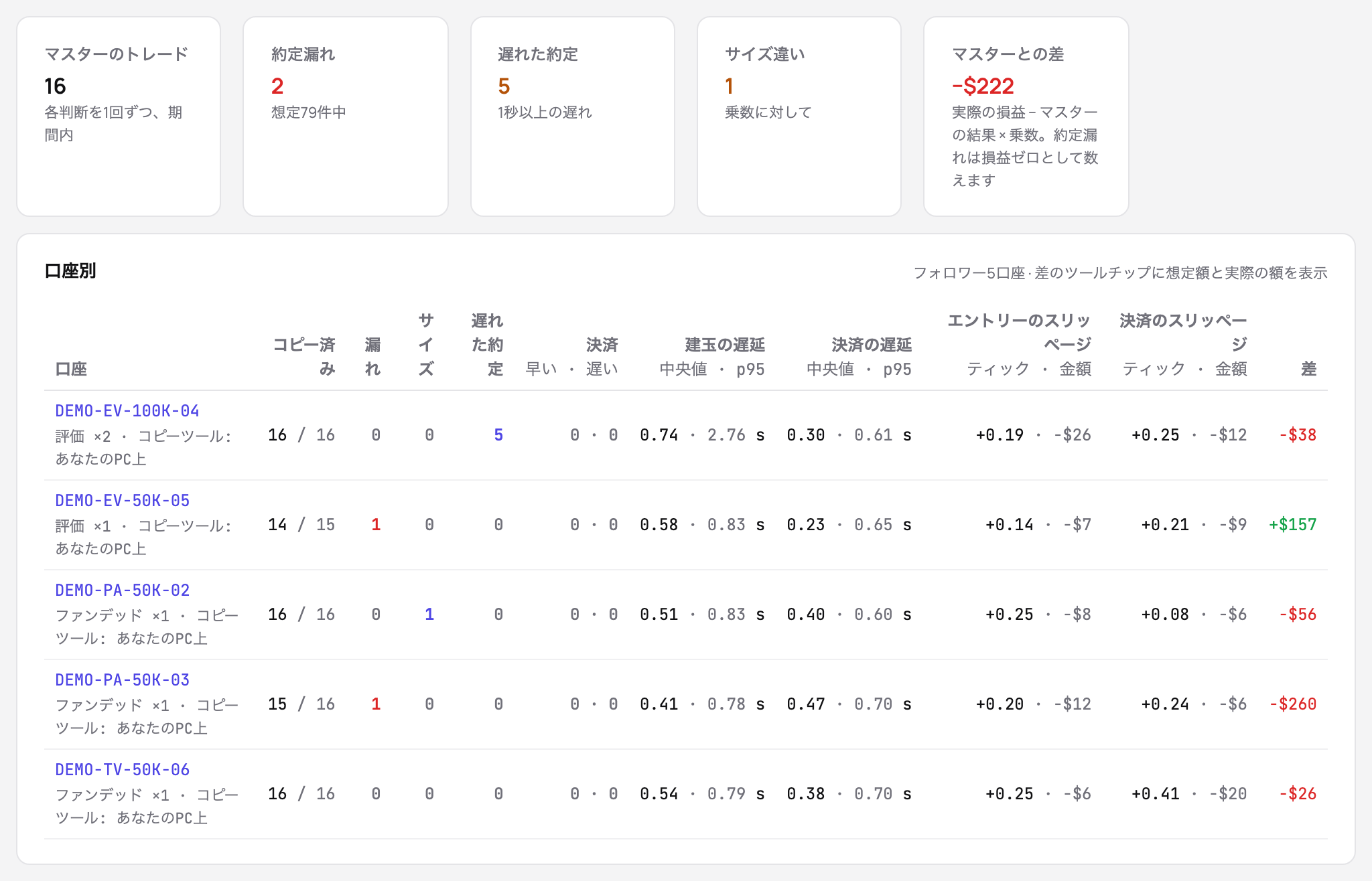 コピー品質のレポート：マスターのトレード、約定漏れ、遅れた約定、サイズの違い、マスターとの差、続いて各フォロワーのコピー、漏れ、遅延、スリッページ