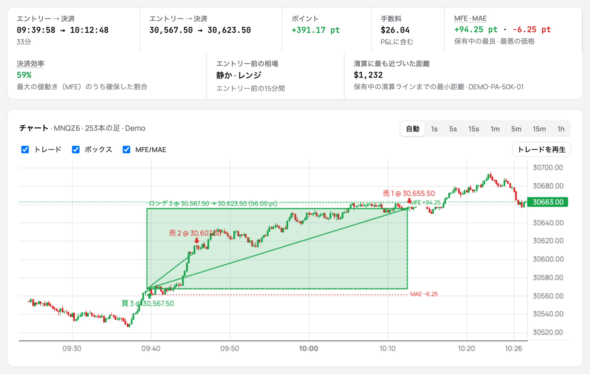 MFEとMAE、決済効率、清算への最接近を含むトレードの情報と、その下のエントリー、2回のエグジット、最良と最悪の価格を示したブローカー自身の足のチャート