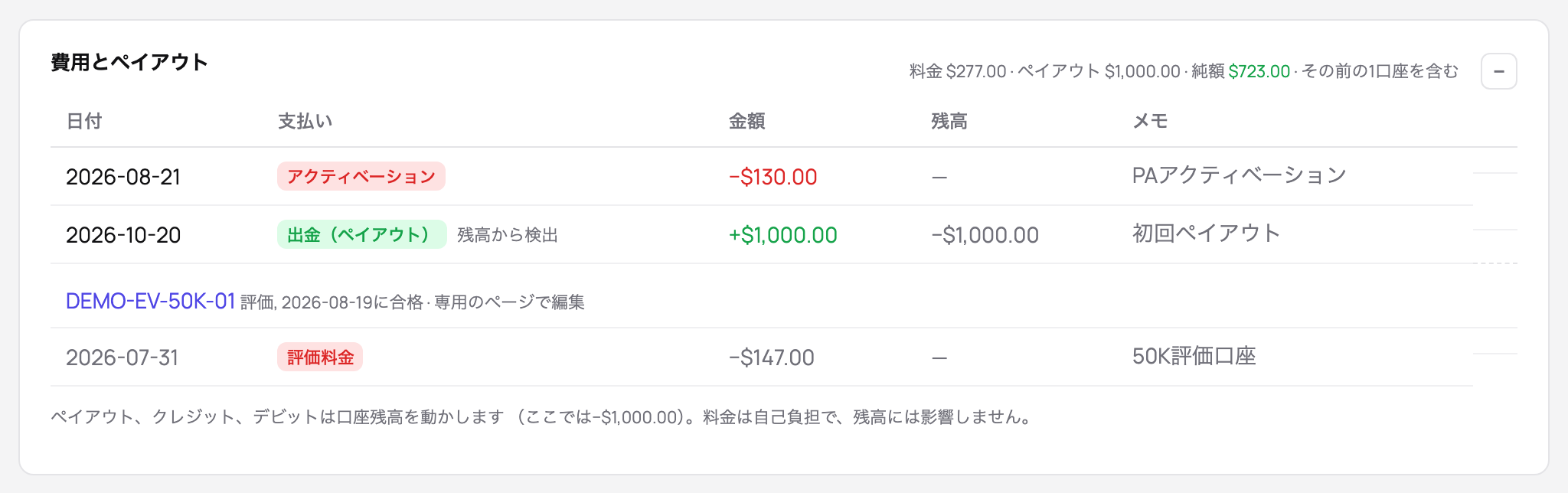 ファンデッド口座の費用とペイアウト：アクティベーション料金、初回ペイアウト、元になった評価の料金と、差し引きの金額
