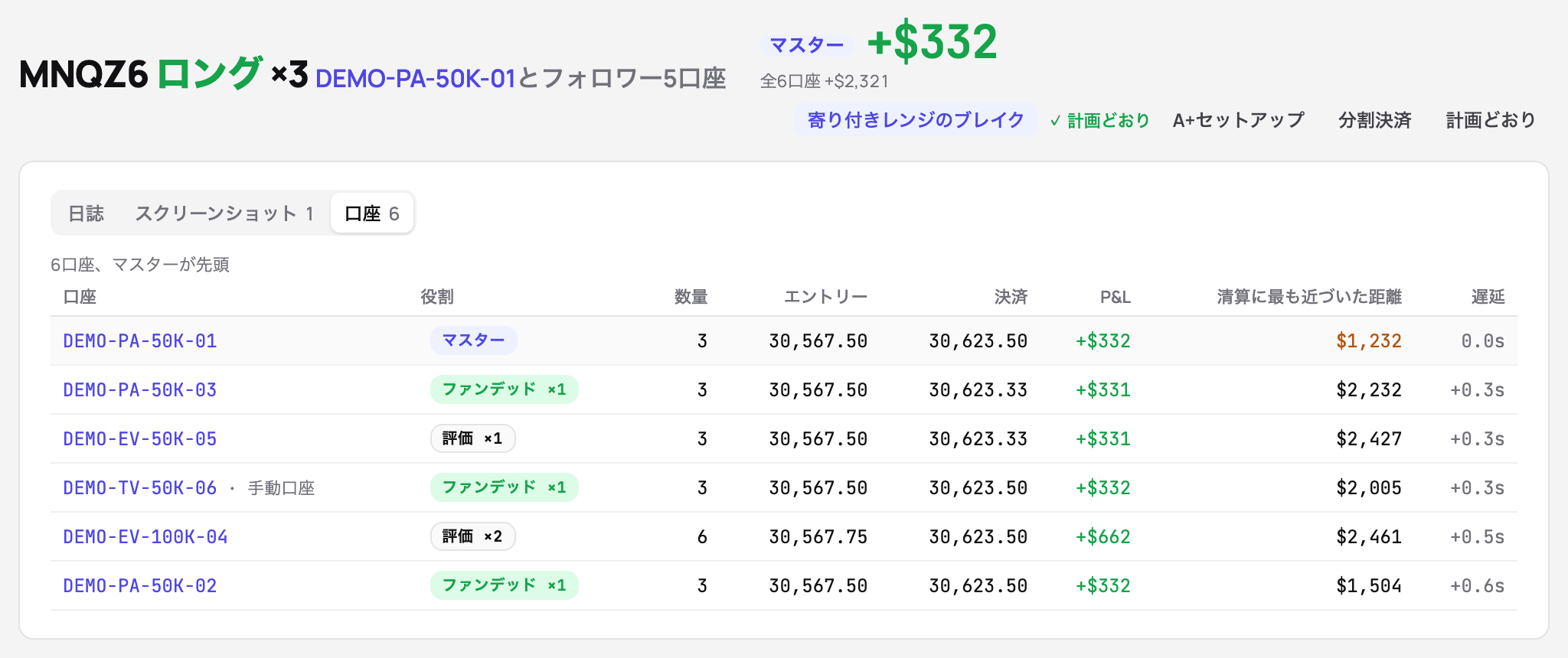 6つの口座にコピーされたトレード：マスターの結果、6口座の合計、そして各口座のサイズ、エントリー、エグジット、P&L、清算への最接近、コピーの遅延