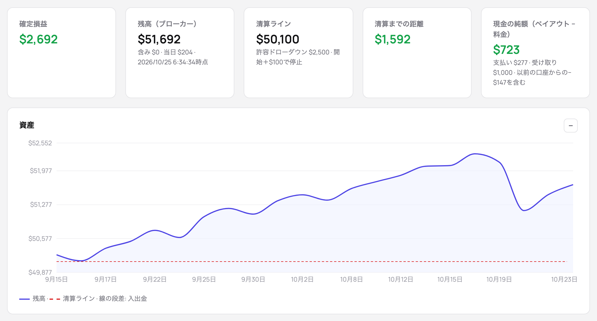 ファンデッド口座：残高、ドローダウンの幅とトレーリングが止まった位置を含む清算ライン、清算ラインまでの距離、清算ラインの上のエクイティ曲線