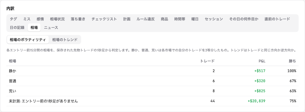 相場のタブ:エントリー前が静か、普通、荒い相場の成績と、足のないトレードの成績