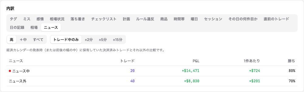 統計の内訳のニュースタブ:高重要度ニュース中のトレードとそれ以外