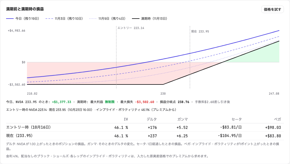 保有中の NVDA コール: 満期時の線の上に今日の曲線と満期までの2つの日付、原資産の価格とプレミアムから求めたボラティリティ、エントリー時と現在のグリークス