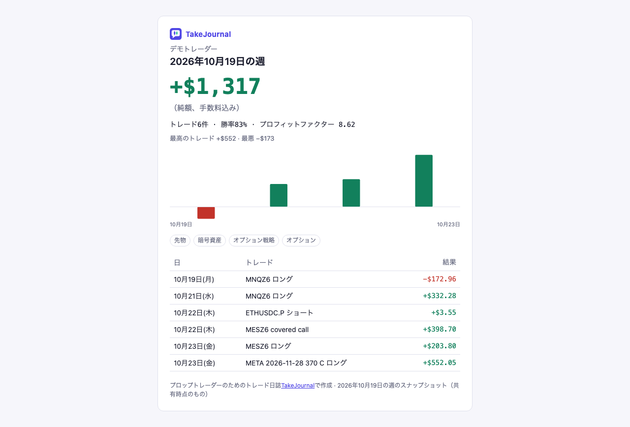 デモが共有した1週間の公開ページ:純損益、4トレード中3勝、プロフィットファクター、日ごとのバー、トレード一覧