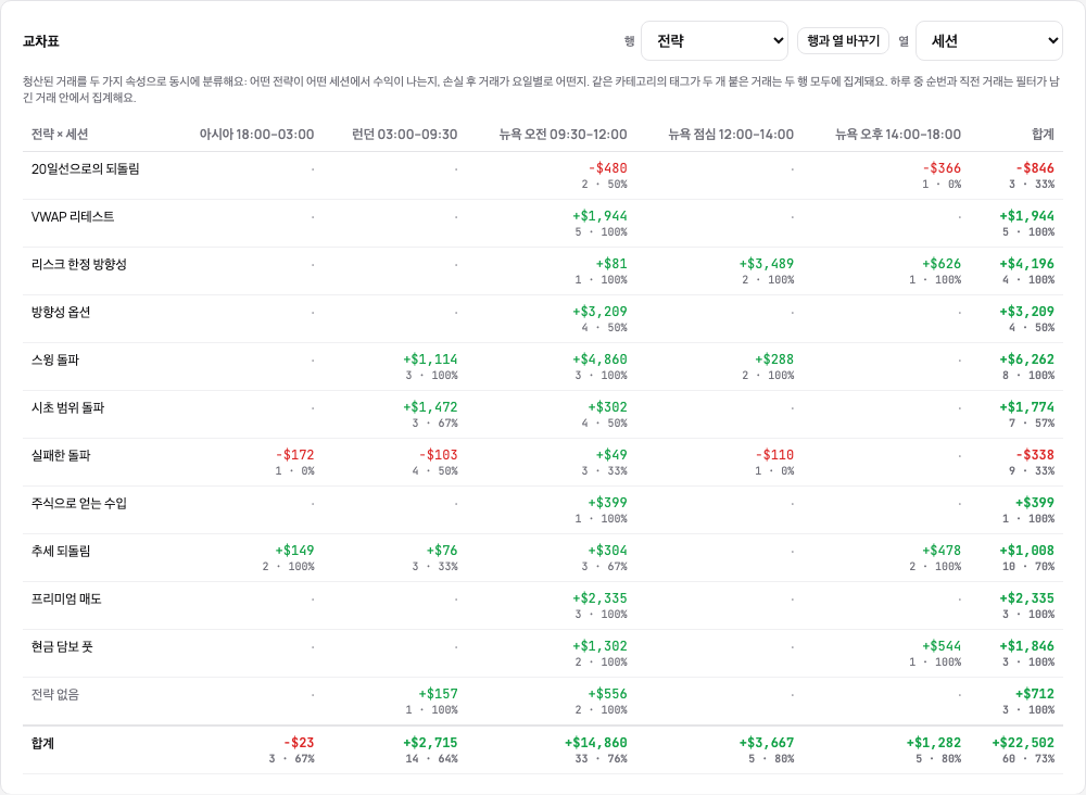 교차표: 전략과 세션의 조합, 각 칸에 P&L, 거래 수, 승률, 끝에 합계