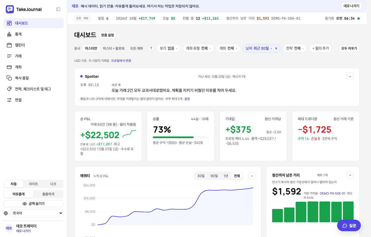 데모 대시보드의 첫 화면: 네 가지 수치, 에쿼티, 프롭 계좌의 청산까지 남은 거리