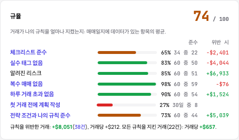 규율 카드: 100점 만점 점수와 항목, 각 항목의 비율, 건수와 위반 결과