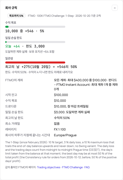 FTMO Challenge의 회사 규칙 카드: 목표, 일일 손실, 최고의 날에 대한 현재 위치, 그리고 상품의 규칙 목록