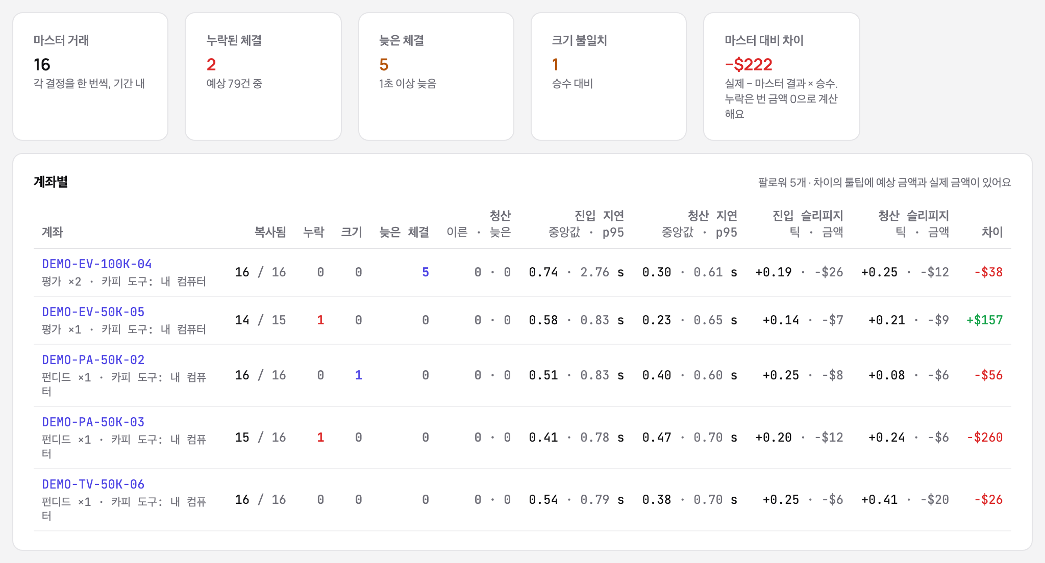 복사 품질 리포트: 마스터 거래, 누락된 체결, 늦은 체결, 다른 수량과 마스터 대비 차이, 이어서 팔로워별 복사, 누락, 지연, 슬리피지