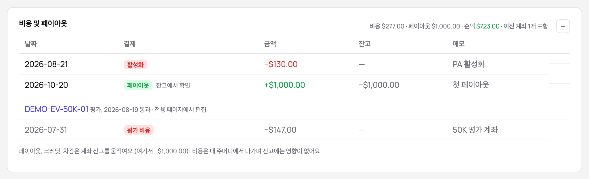펀디드 계좌의 비용과 페이아웃: 활성화 비용, 첫 페이아웃, 이 계좌가 나온 평가의 비용과 순액