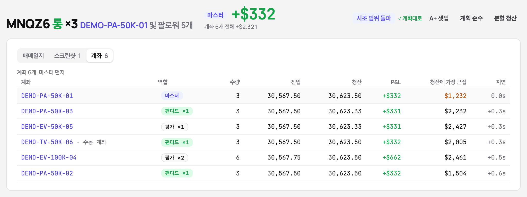 6개 계좌에 복사된 거래: 마스터의 결과, 6개 계좌 합계, 그리고 계좌별 수량, 진입, 청산, P&L, 청산에 가장 가까웠던 지점, 복사 지연