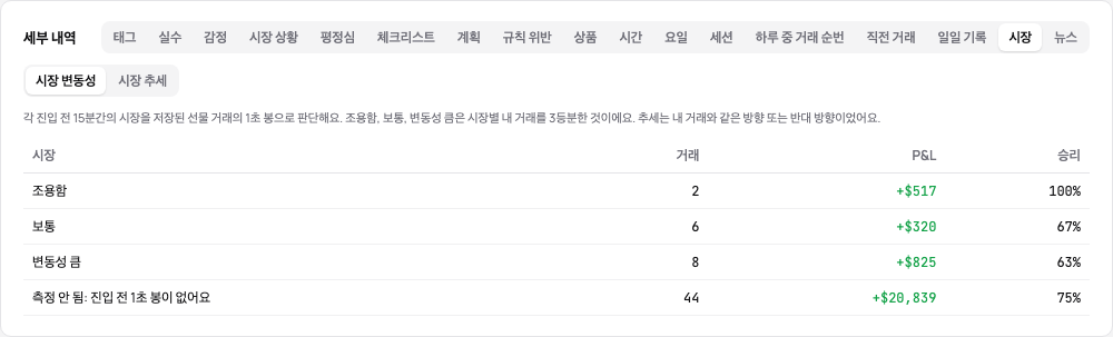 시장 탭: 진입 전 조용함, 보통, 변동성 큼 시장의 성과와 봉이 없는 거래의 성과