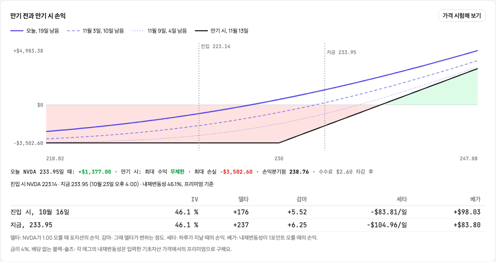 보유 중인 NVDA 콜: 만기 시 선 위에 오늘의 곡선과 만기까지의 두 날짜, 기초자산 가격과 프리미엄에서 구한 변동성, 진입 시와 지금의 그릭스
