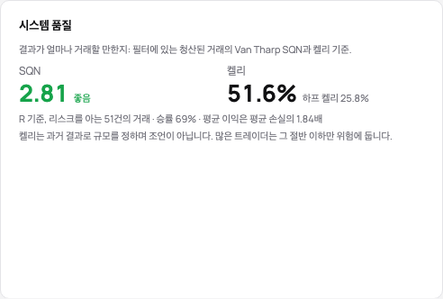 시스템 품질 카드: 구간이 표시된 SQN과 하프 켈리가 함께 있는 켈리 기준
