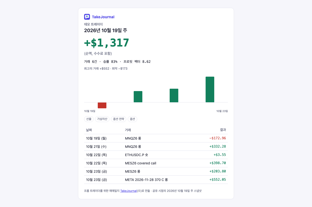 데모가 공유한 한 주의 공개 페이지: 순손익, 4건 중 3건 수익, 프로핏 팩터, 날마다의 막대, 거래 목록