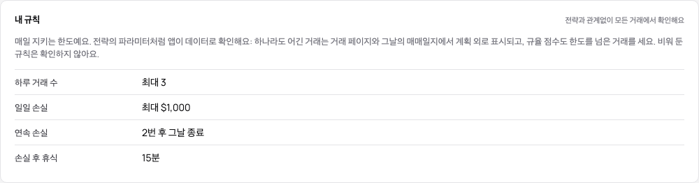 데모의 내 규칙: 하루 3건, 일일 손실 $1,000, 2연속 손실이면 그날 끝, 15분 휴식