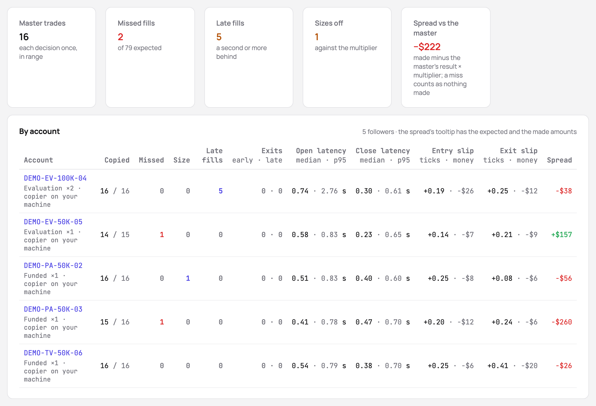 The Copy quality page in the demo: the master’s trades, the missed and late fills and the sizes off, and per follower the copied and missed trades, the latency at the entry and the exit, the slippage and the spread against the master