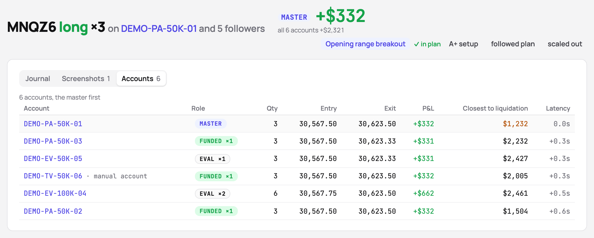 One MNQ long in the demo: the master’s result with all six accounts’ money beside it, and the Accounts tab listing the master and its five followers with their size, entry, exit, P&L, closest distance to liquidation and latency