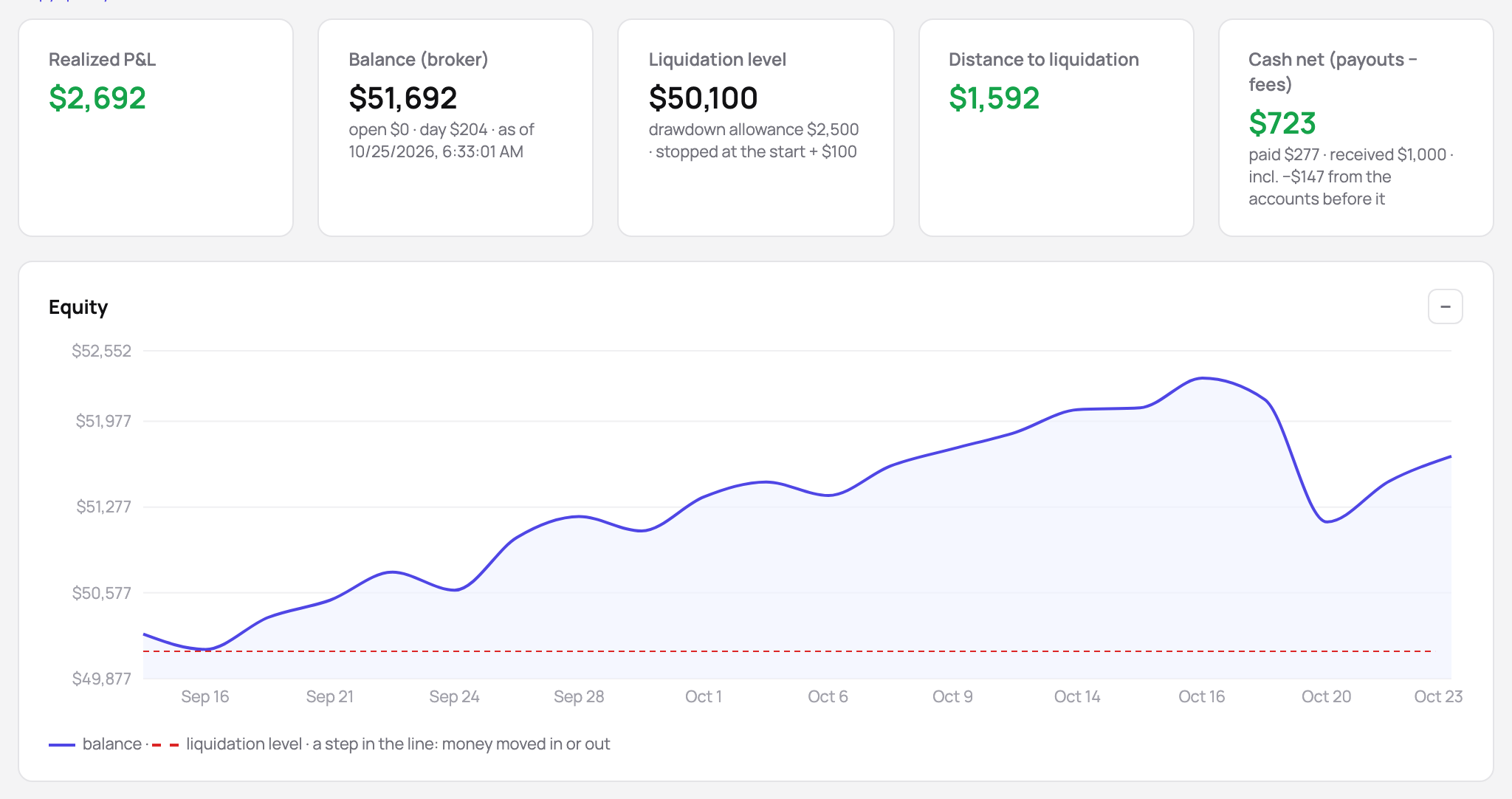 A funded 50K account in the demo with a $2,500 allowance: its liquidation level stopped at the start + $100, the distance to it, and the equity line above the flat level line